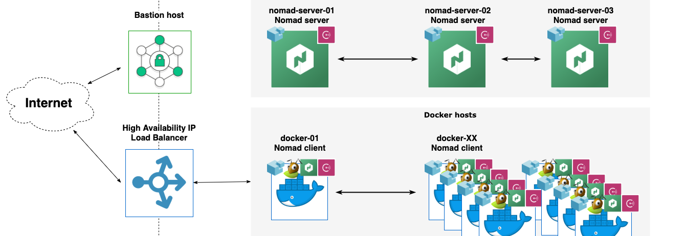 Building a Docker cluster with Nomad, Consul and SaltStack on TransIP